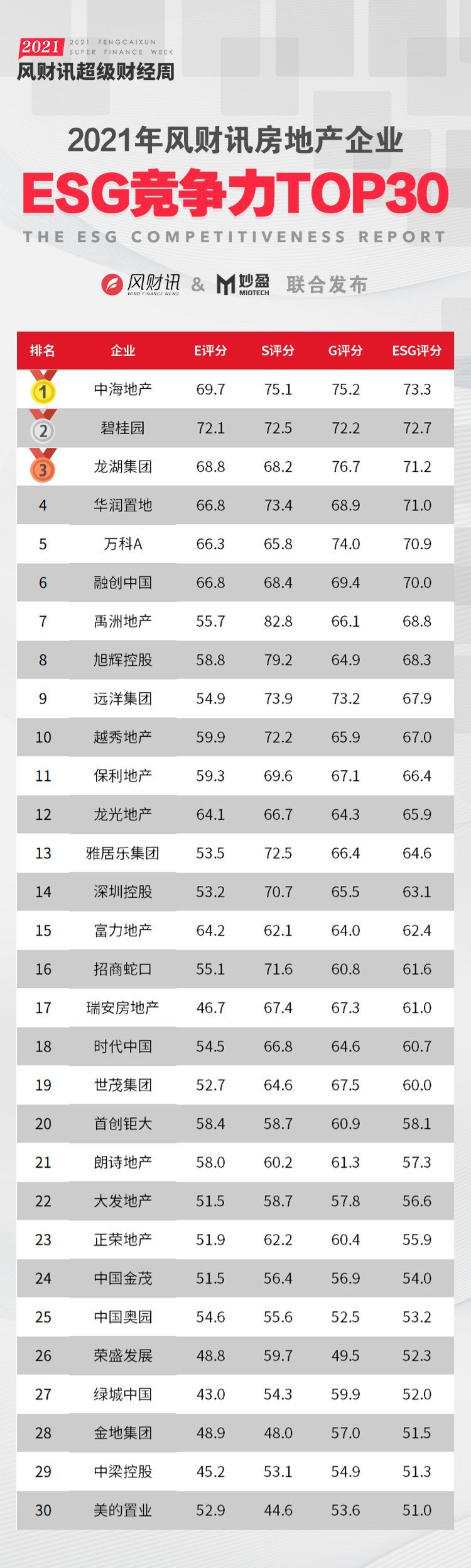 2021年房地产企业ESG竞争力研究报告